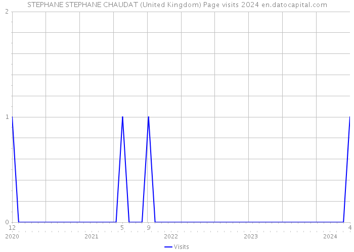 STEPHANE STEPHANE CHAUDAT (United Kingdom) Page visits 2024 