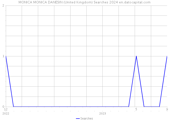 MONICA MONICA DANESIN (United Kingdom) Searches 2024 