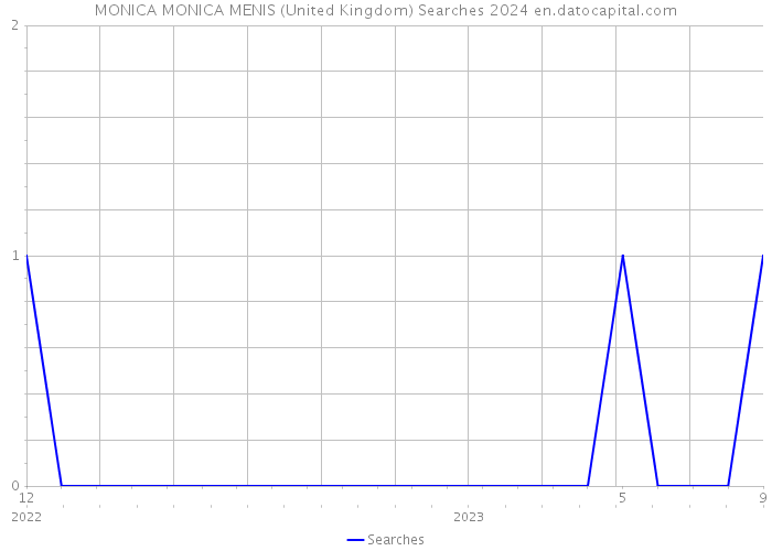 MONICA MONICA MENIS (United Kingdom) Searches 2024 