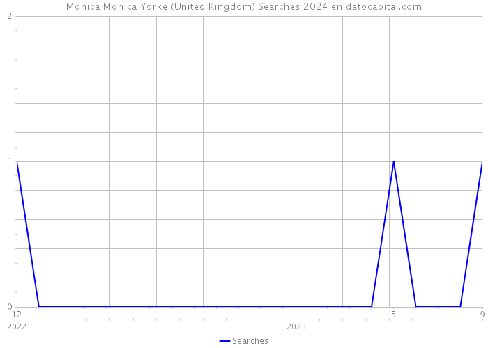 Monica Monica Yorke (United Kingdom) Searches 2024 