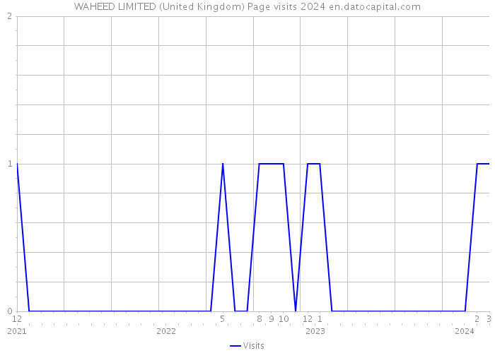 WAHEED LIMITED (United Kingdom) Page visits 2024 