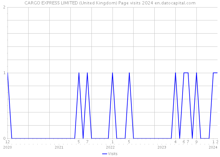 CARGO EXPRESS LIMITED (United Kingdom) Page visits 2024 