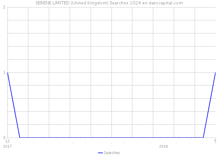 SERENE LIMITED (United Kingdom) Searches 2024 