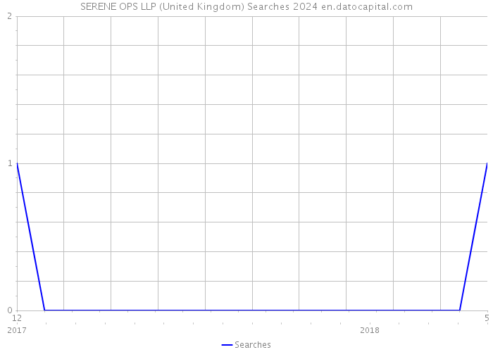 SERENE OPS LLP (United Kingdom) Searches 2024 