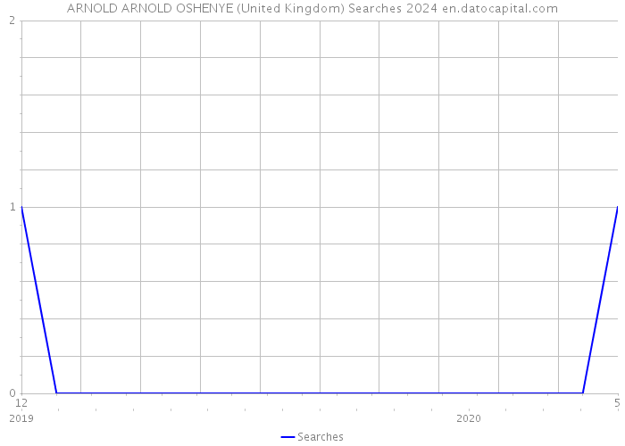 ARNOLD ARNOLD OSHENYE (United Kingdom) Searches 2024 