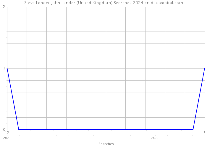 Steve Lander John Lander (United Kingdom) Searches 2024 