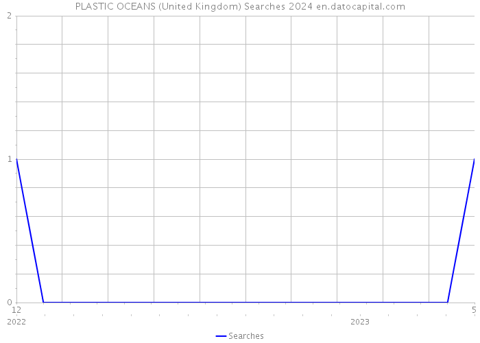 PLASTIC OCEANS (United Kingdom) Searches 2024 