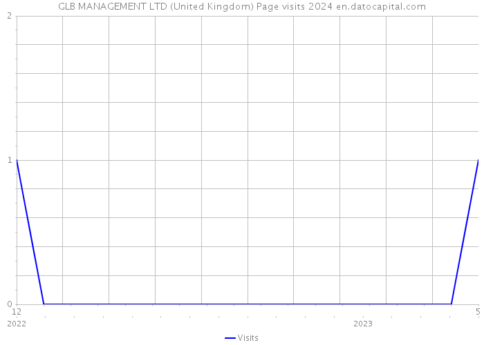 GLB MANAGEMENT LTD (United Kingdom) Page visits 2024 