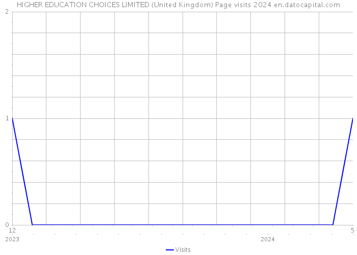 HIGHER EDUCATION CHOICES LIMITED (United Kingdom) Page visits 2024 