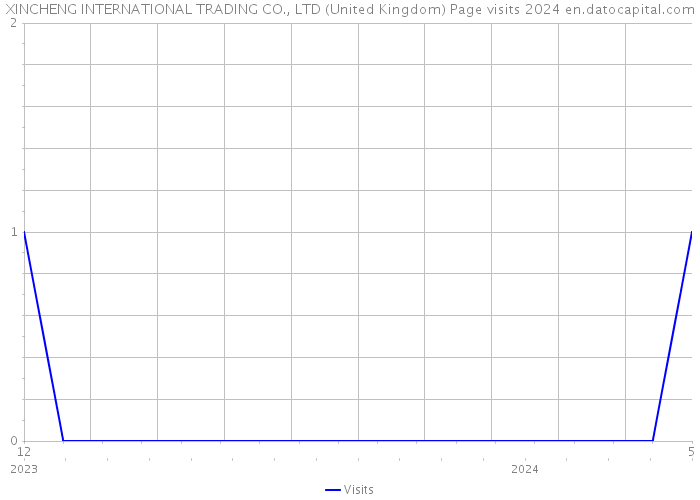 XINCHENG INTERNATIONAL TRADING CO., LTD (United Kingdom) Page visits 2024 