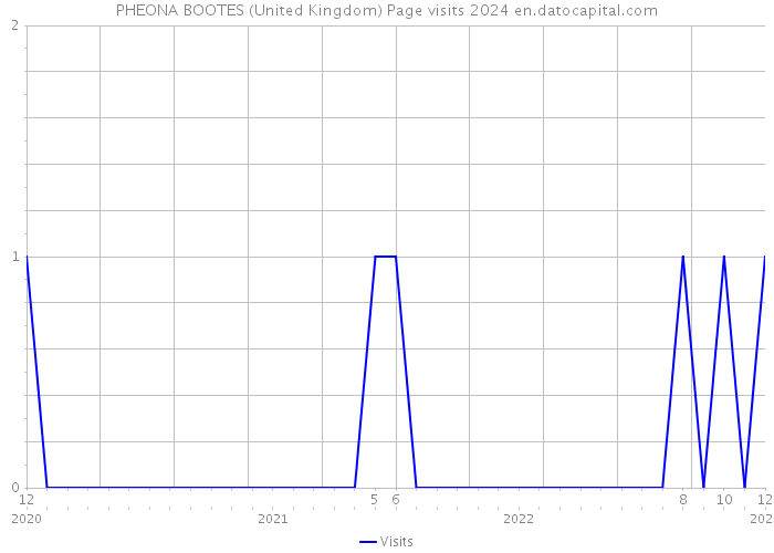 PHEONA BOOTES (United Kingdom) Page visits 2024 
