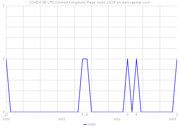 LOVE FOR LTD (United Kingdom) Page visits 2024 