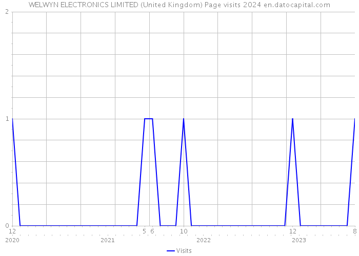 WELWYN ELECTRONICS LIMITED (United Kingdom) Page visits 2024 
