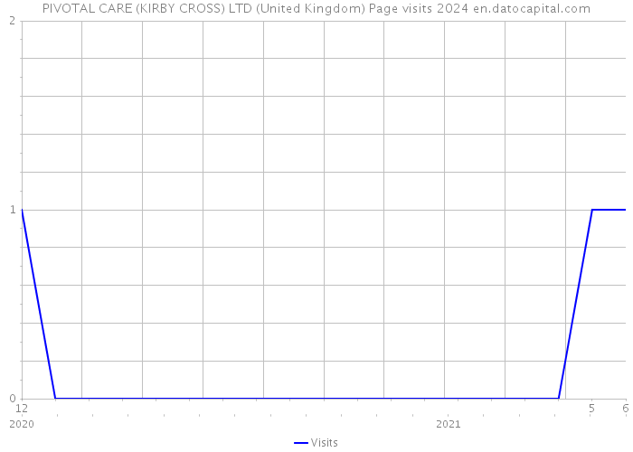 PIVOTAL CARE (KIRBY CROSS) LTD (United Kingdom) Page visits 2024 