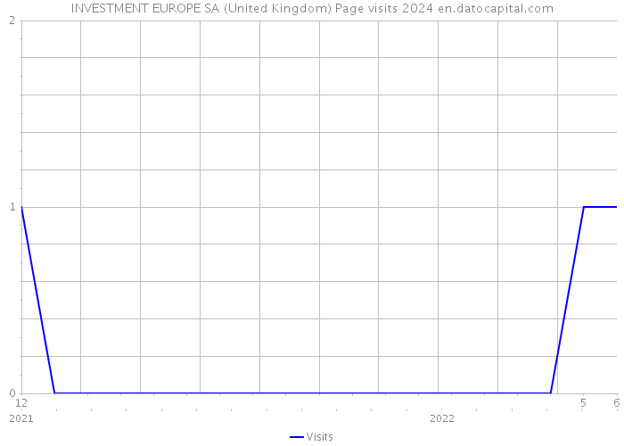 INVESTMENT EUROPE SA (United Kingdom) Page visits 2024 