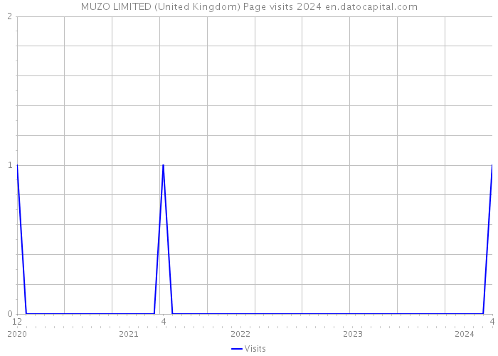 MUZO LIMITED (United Kingdom) Page visits 2024 