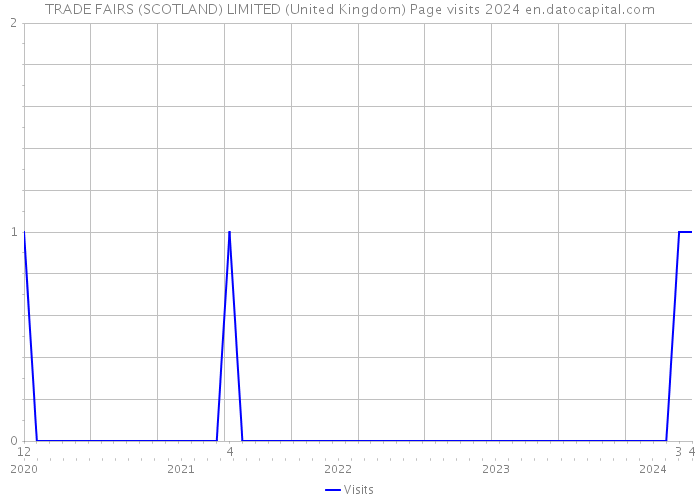 TRADE FAIRS (SCOTLAND) LIMITED (United Kingdom) Page visits 2024 