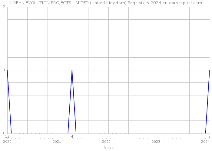 URBAN EVOLUTION PROJECTS LIMITED (United Kingdom) Page visits 2024 