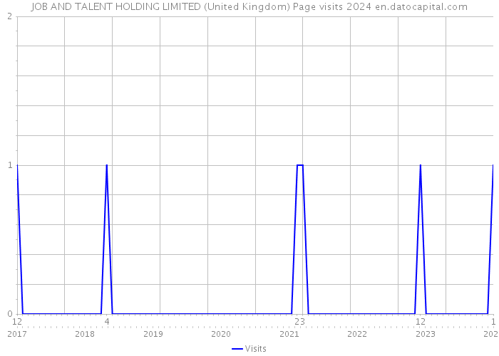 JOB AND TALENT HOLDING LIMITED (United Kingdom) Page visits 2024 