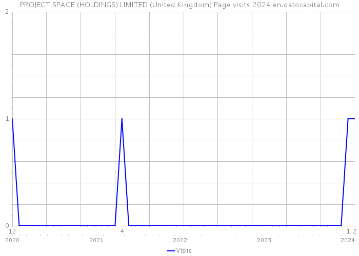 PROJECT SPACE (HOLDINGS) LIMITED (United Kingdom) Page visits 2024 