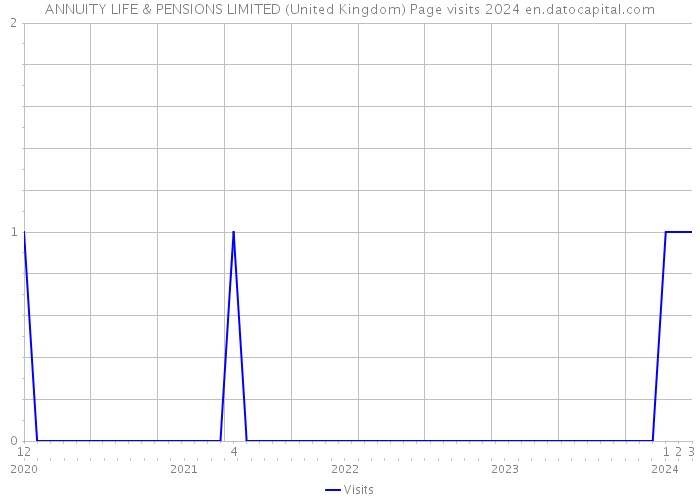 ANNUITY LIFE & PENSIONS LIMITED (United Kingdom) Page visits 2024 