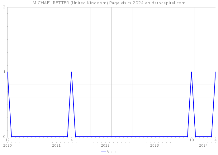 MICHAEL RETTER (United Kingdom) Page visits 2024 