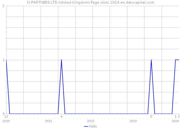 IV PARTNERS LTD (United Kingdom) Page visits 2024 