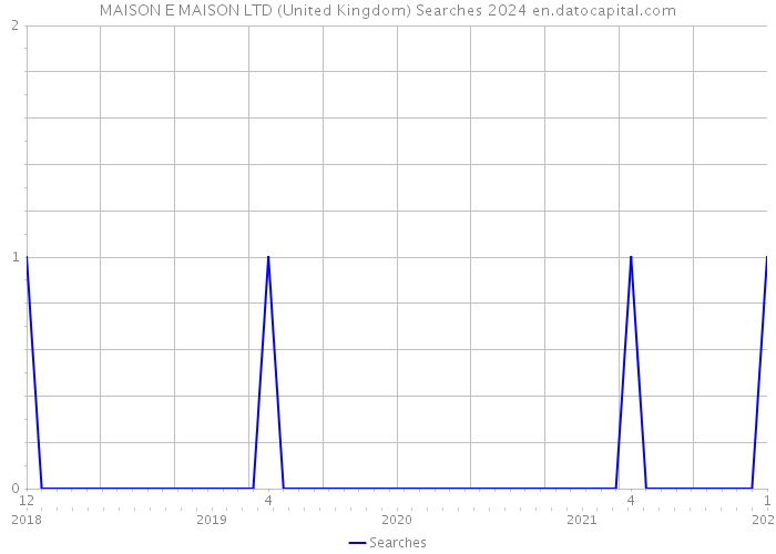 MAISON E MAISON LTD (United Kingdom) Searches 2024 