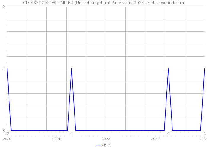 CIF ASSOCIATES LIMITED (United Kingdom) Page visits 2024 