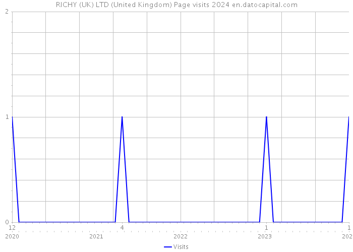 RICHY (UK) LTD (United Kingdom) Page visits 2024 