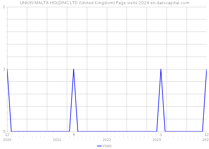 UNION MALTA HOLDING LTD (United Kingdom) Page visits 2024 
