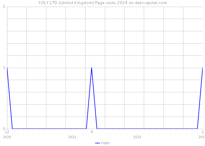 YOLY LTD (United Kingdom) Page visits 2024 