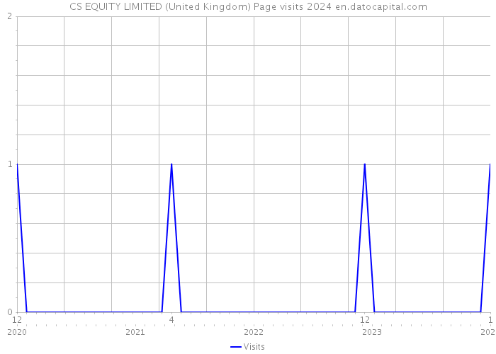 CS EQUITY LIMITED (United Kingdom) Page visits 2024 