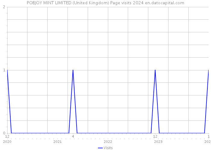 POBJOY MINT LIMITED (United Kingdom) Page visits 2024 