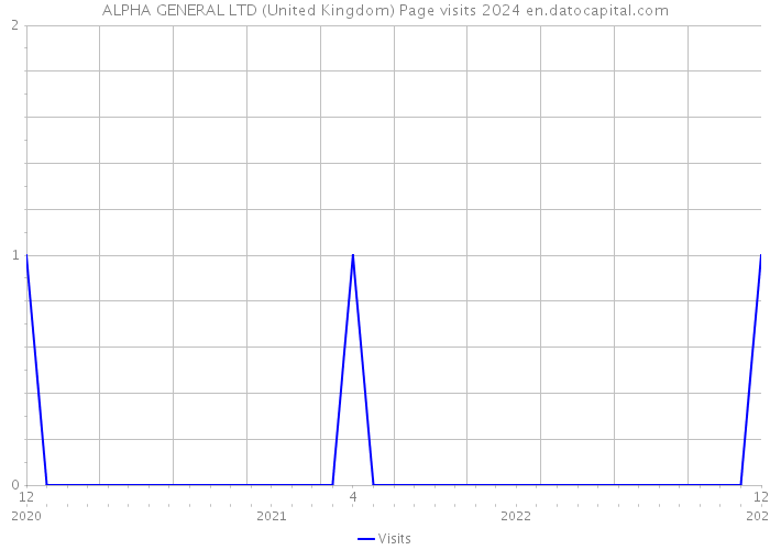ALPHA GENERAL LTD (United Kingdom) Page visits 2024 