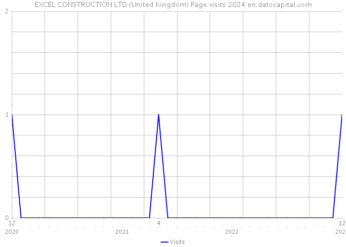 EXCEL CONSTRUCTION LTD (United Kingdom) Page visits 2024 