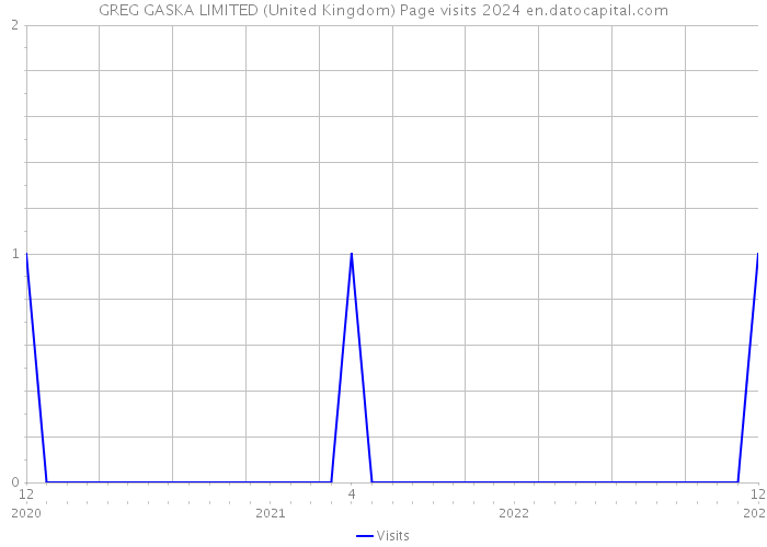 GREG GASKA LIMITED (United Kingdom) Page visits 2024 