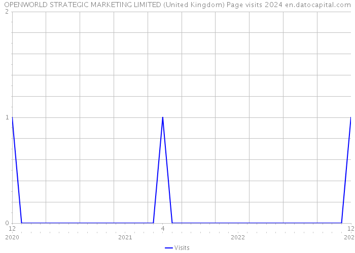 OPENWORLD STRATEGIC MARKETING LIMITED (United Kingdom) Page visits 2024 