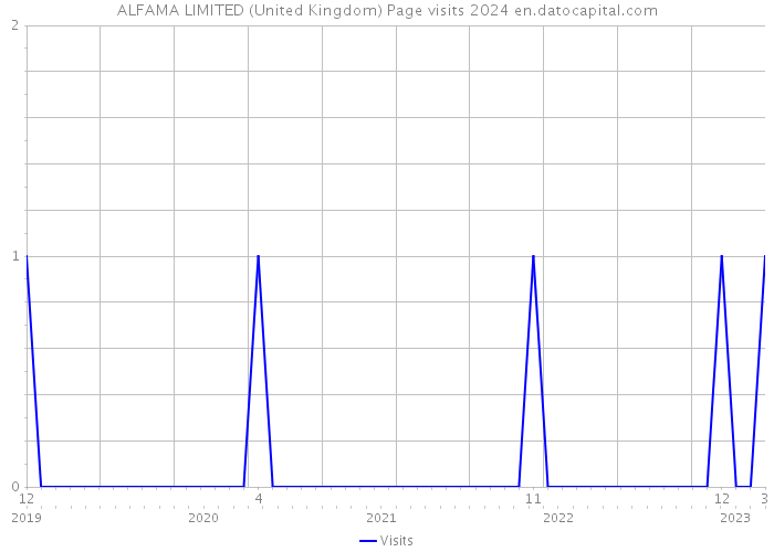 ALFAMA LIMITED (United Kingdom) Page visits 2024 