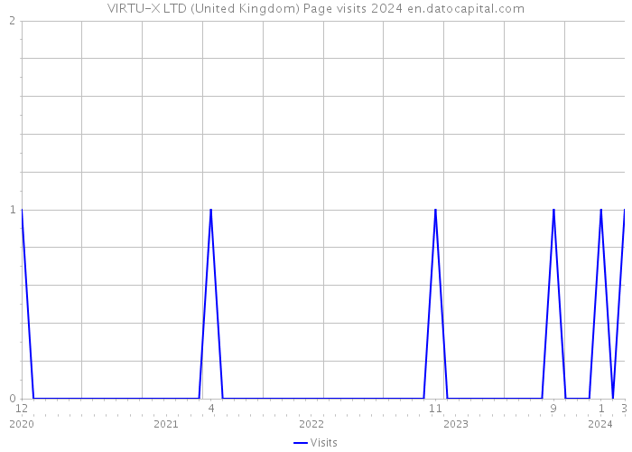 VIRTU-X LTD (United Kingdom) Page visits 2024 