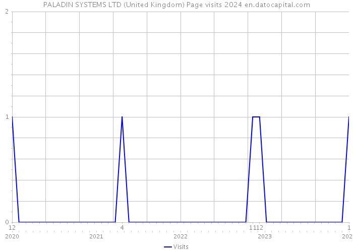 PALADIN SYSTEMS LTD (United Kingdom) Page visits 2024 