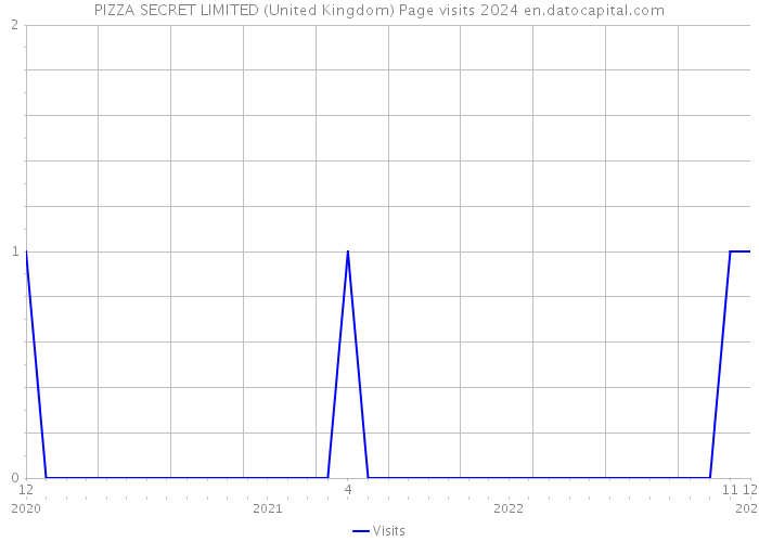 PIZZA SECRET LIMITED (United Kingdom) Page visits 2024 