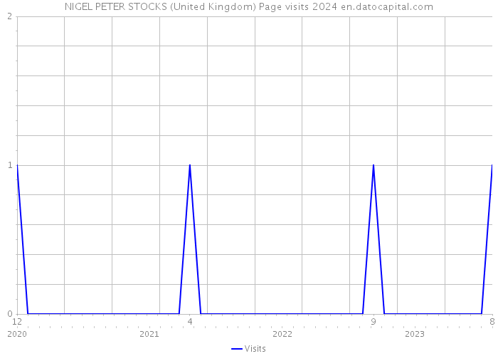 NIGEL PETER STOCKS (United Kingdom) Page visits 2024 