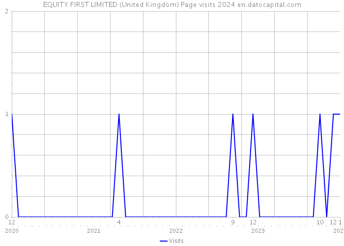 EQUITY FIRST LIMITED (United Kingdom) Page visits 2024 