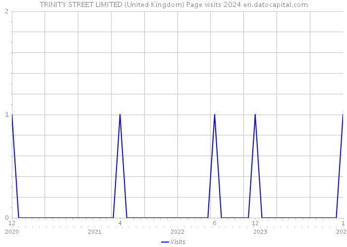 TRINITY STREET LIMITED (United Kingdom) Page visits 2024 