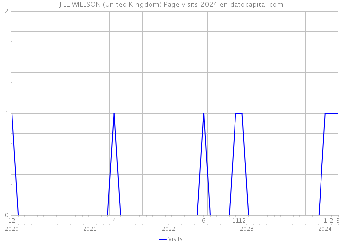 JILL WILLSON (United Kingdom) Page visits 2024 