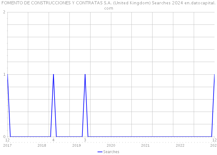 FOMENTO DE CONSTRUCCIONES Y CONTRATAS S.A. (United Kingdom) Searches 2024 