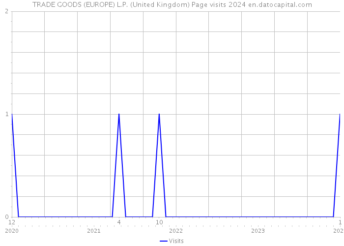 TRADE GOODS (EUROPE) L.P. (United Kingdom) Page visits 2024 