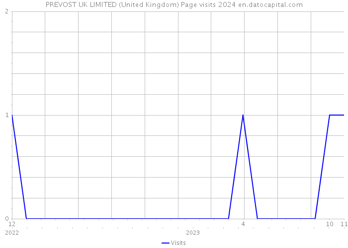 PREVOST UK LIMITED (United Kingdom) Page visits 2024 
