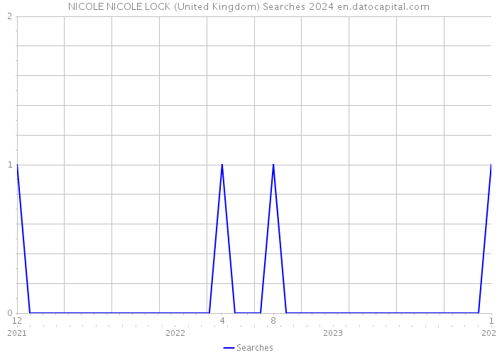 NICOLE NICOLE LOCK (United Kingdom) Searches 2024 